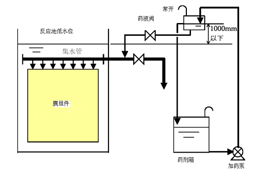 MBR平板膜清洗教程-更換周期、東麗清洗藥劑配置-藍(lán)膜