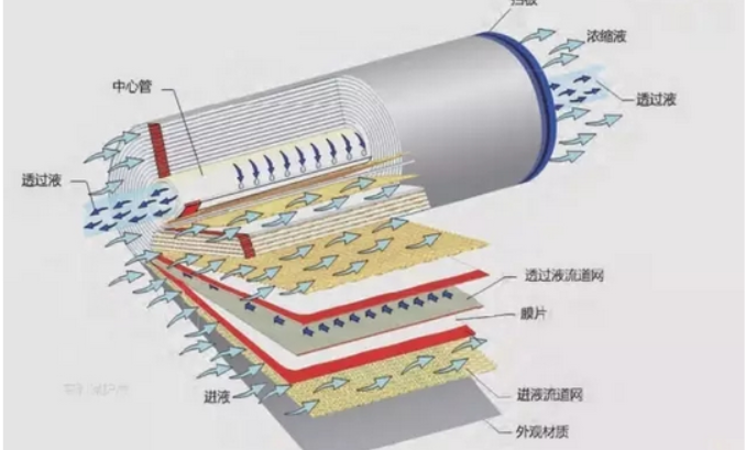 美國杜邦反滲透膜脫鹽率是多少？-藍(lán)膜